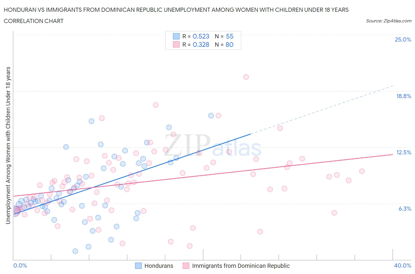 Honduran vs Immigrants from Dominican Republic Unemployment Among Women with Children Under 18 years