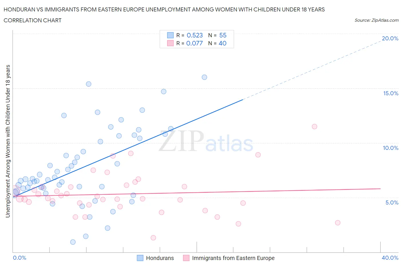 Honduran vs Immigrants from Eastern Europe Unemployment Among Women with Children Under 18 years