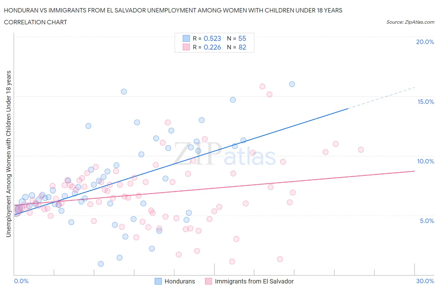 Honduran vs Immigrants from El Salvador Unemployment Among Women with Children Under 18 years