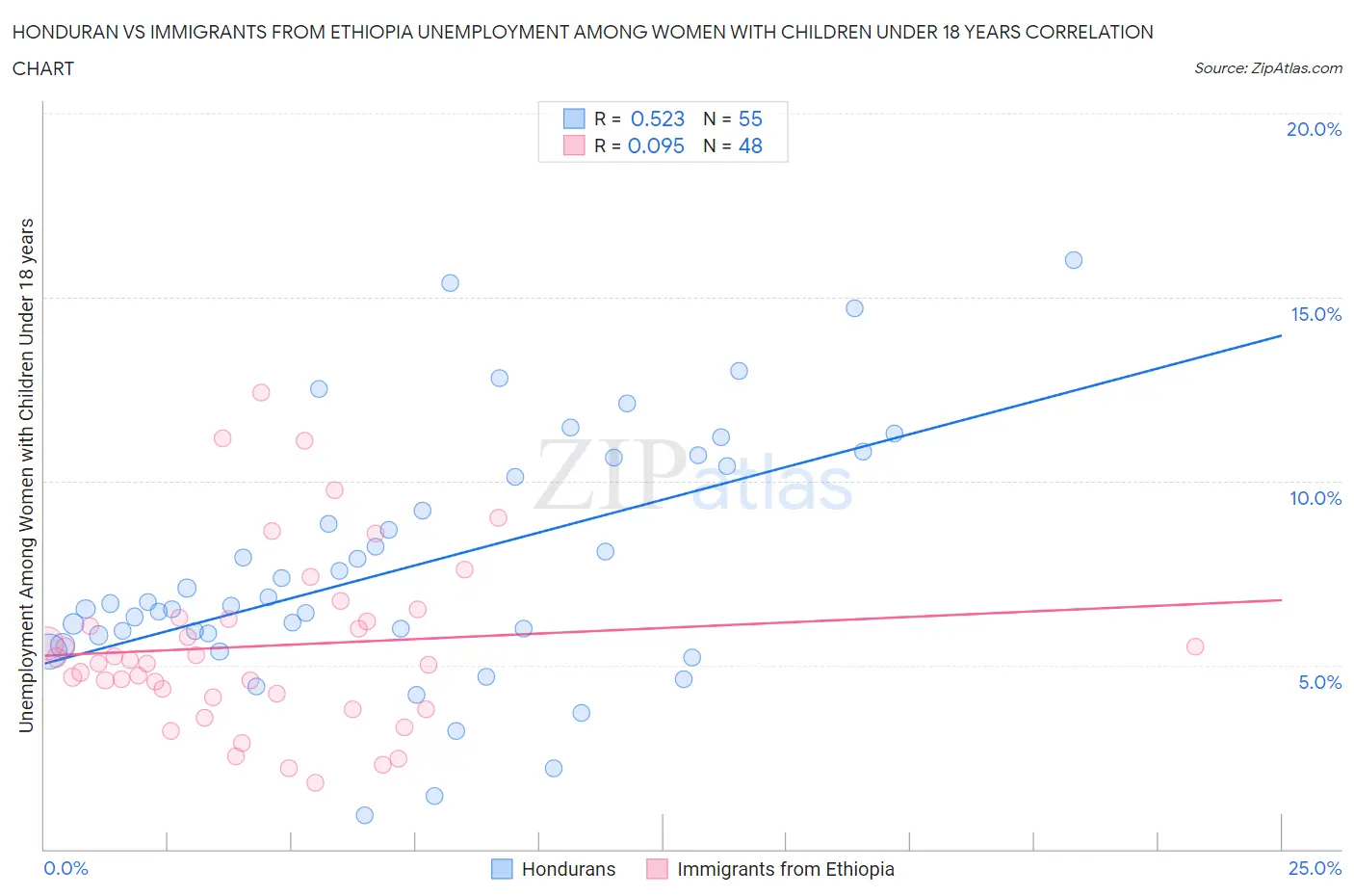 Honduran vs Immigrants from Ethiopia Unemployment Among Women with Children Under 18 years
