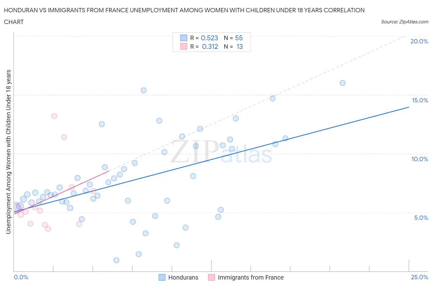Honduran vs Immigrants from France Unemployment Among Women with Children Under 18 years