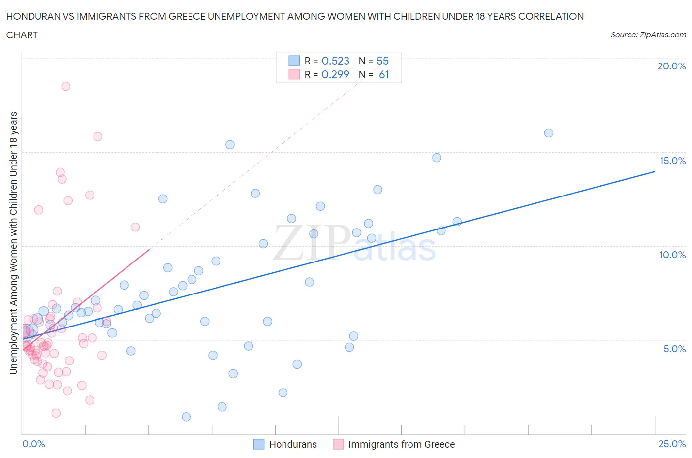 Honduran vs Immigrants from Greece Unemployment Among Women with Children Under 18 years