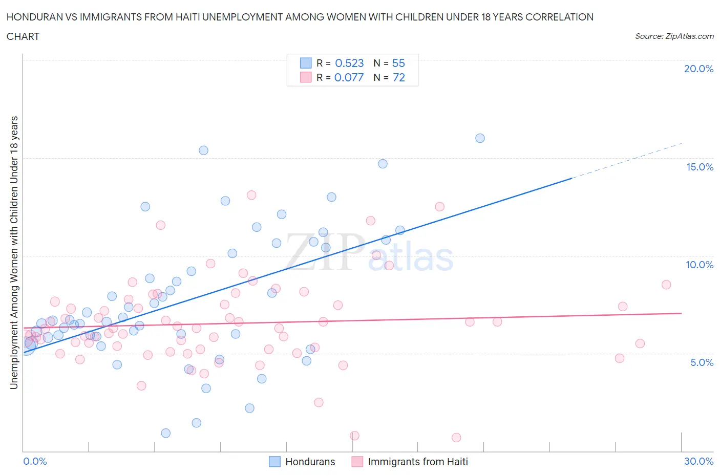 Honduran vs Immigrants from Haiti Unemployment Among Women with Children Under 18 years