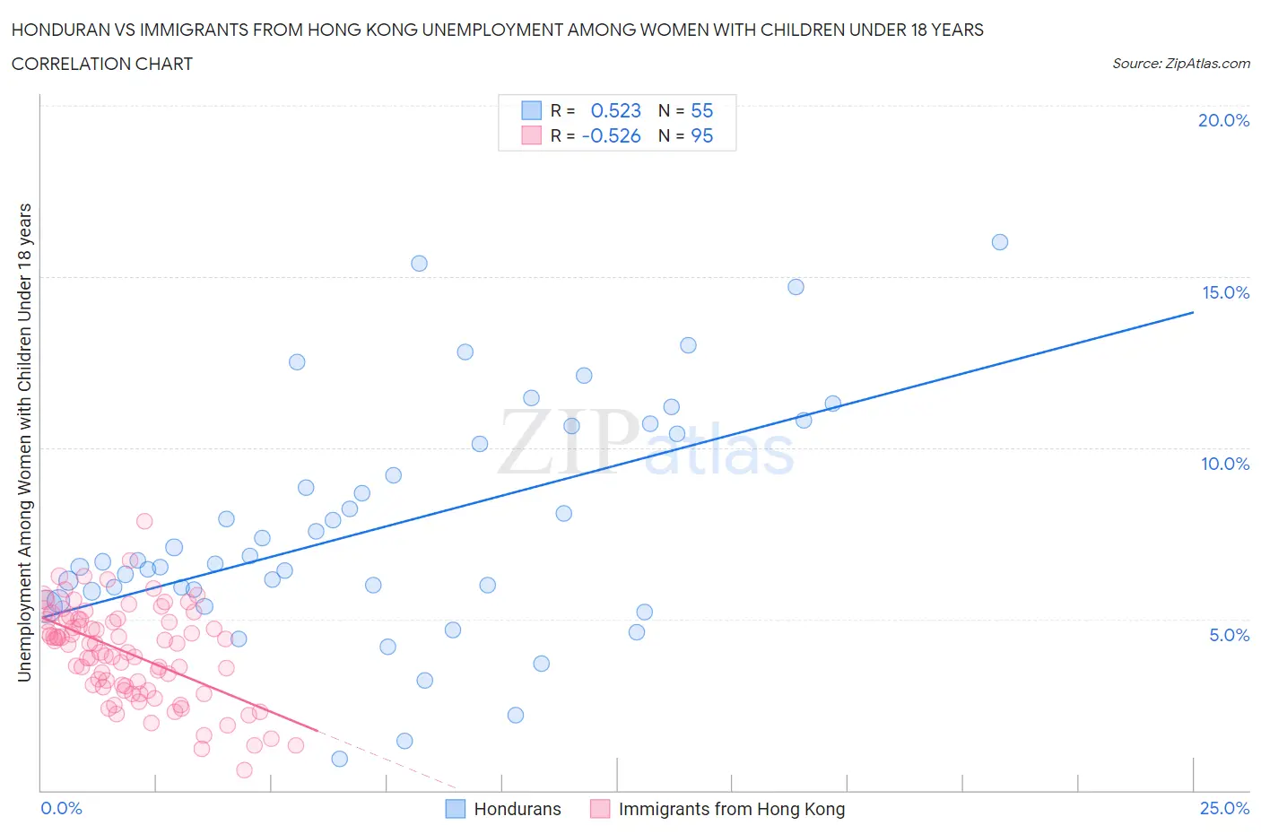 Honduran vs Immigrants from Hong Kong Unemployment Among Women with Children Under 18 years