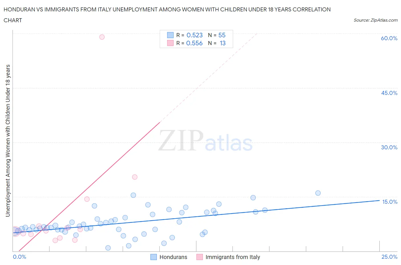 Honduran vs Immigrants from Italy Unemployment Among Women with Children Under 18 years