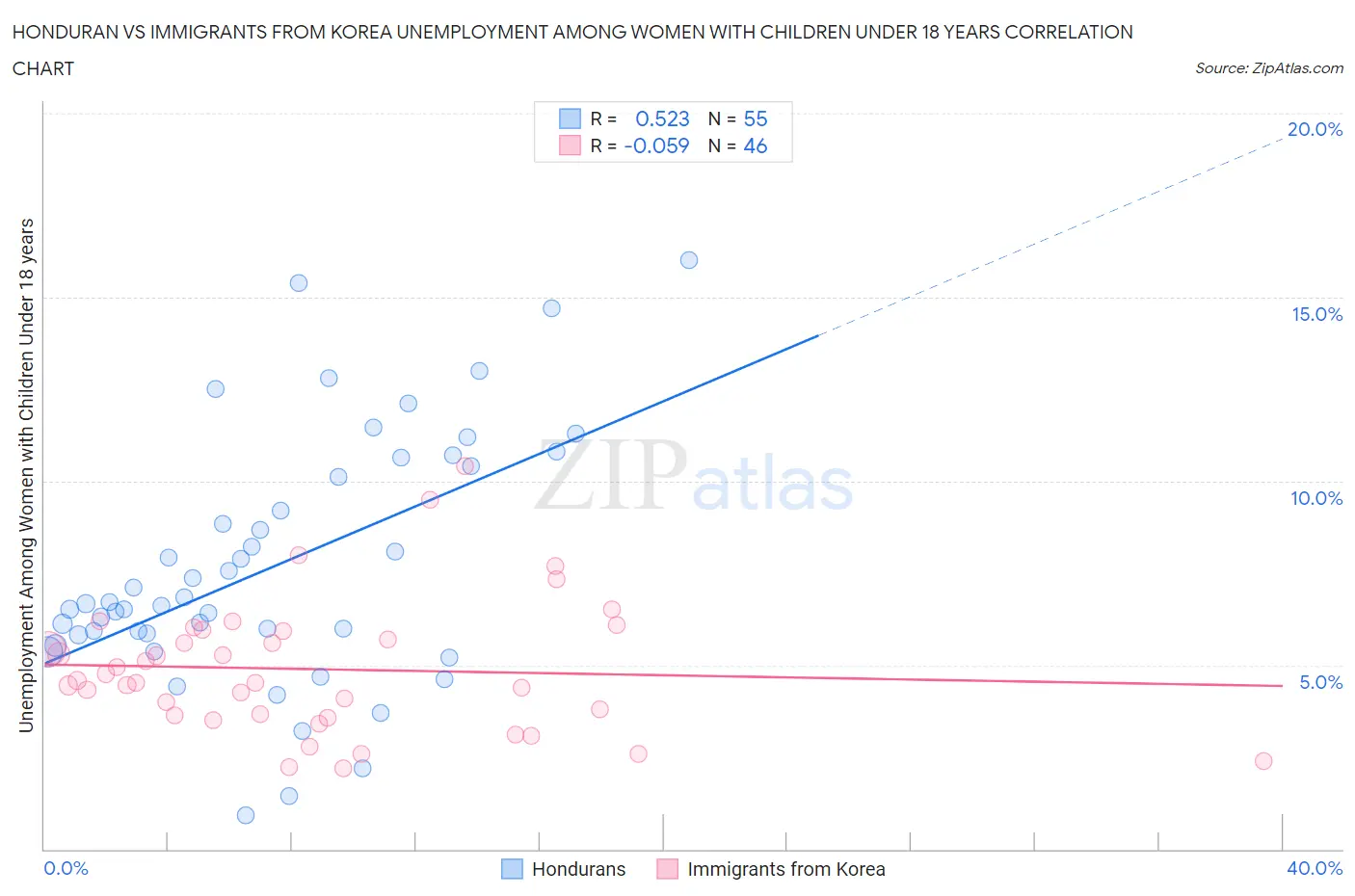 Honduran vs Immigrants from Korea Unemployment Among Women with Children Under 18 years