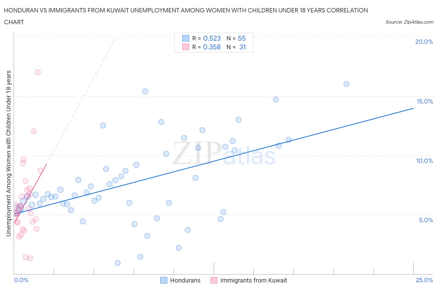 Honduran vs Immigrants from Kuwait Unemployment Among Women with Children Under 18 years