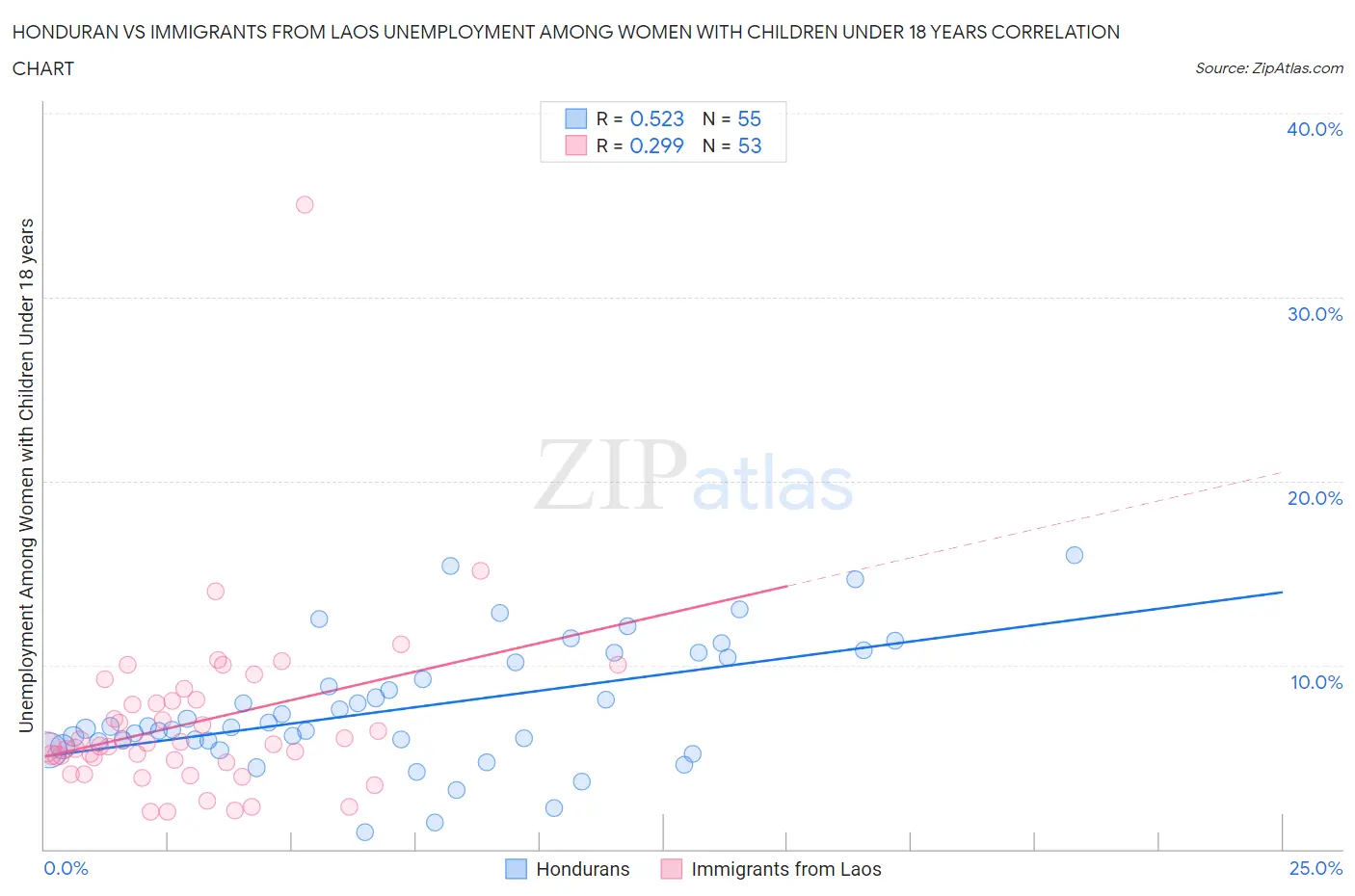 Honduran vs Immigrants from Laos Unemployment Among Women with Children Under 18 years
