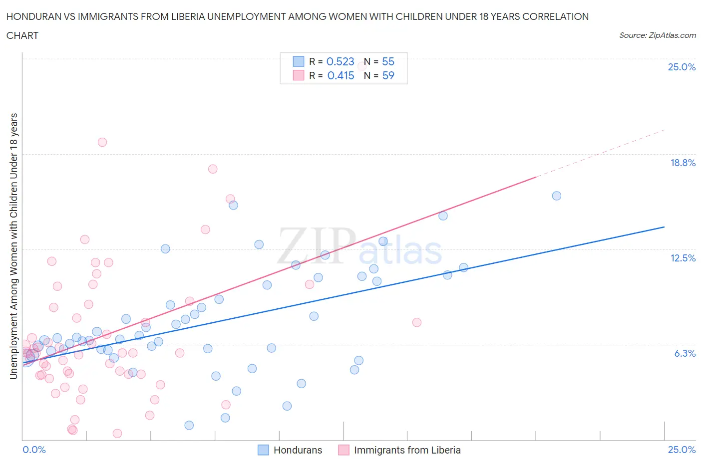 Honduran vs Immigrants from Liberia Unemployment Among Women with Children Under 18 years