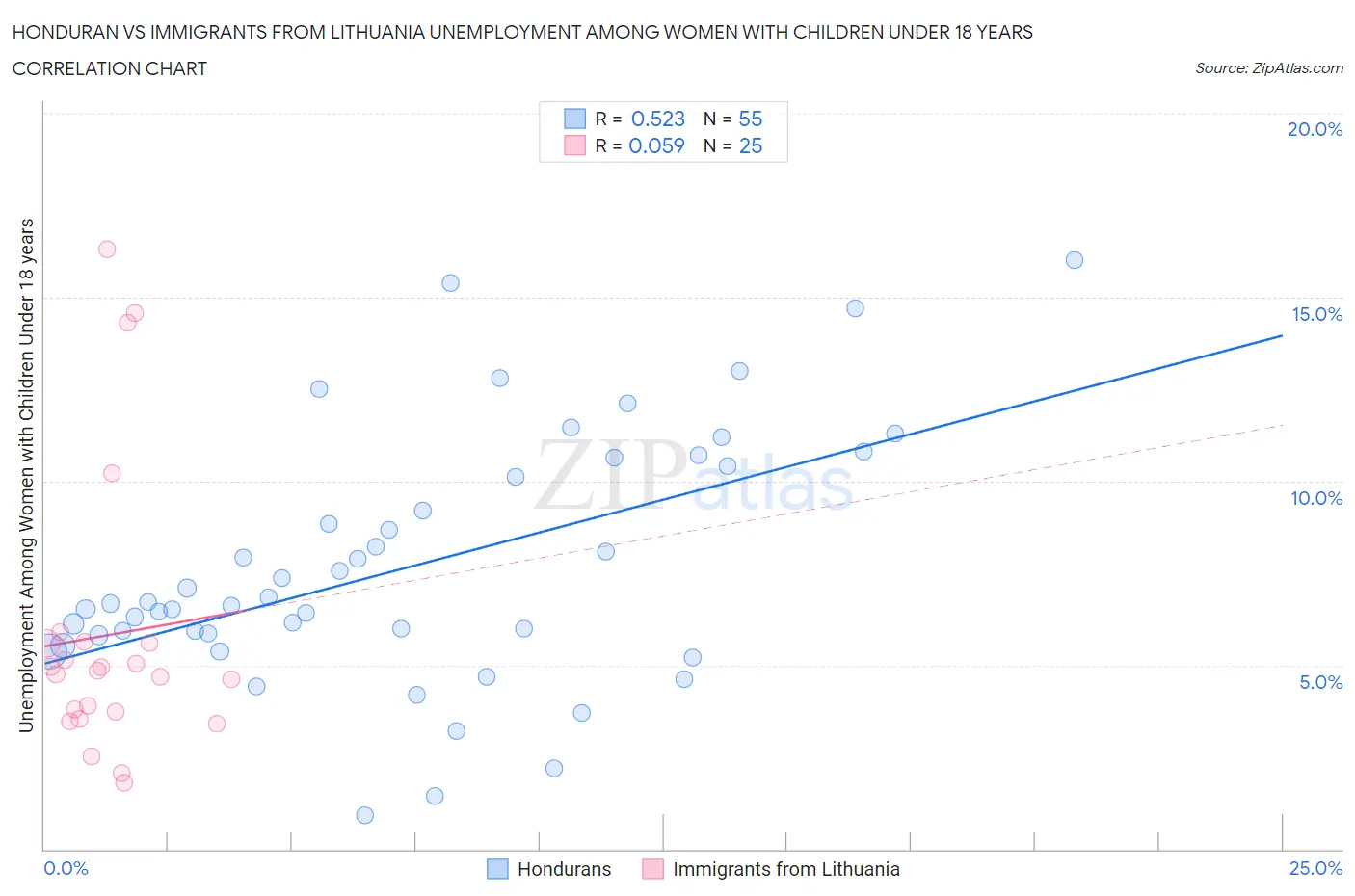 Honduran vs Immigrants from Lithuania Unemployment Among Women with Children Under 18 years