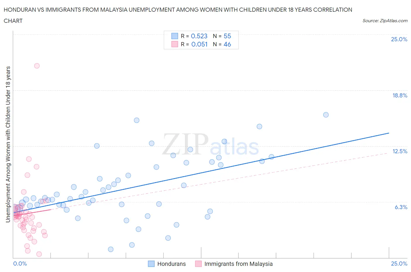 Honduran vs Immigrants from Malaysia Unemployment Among Women with Children Under 18 years