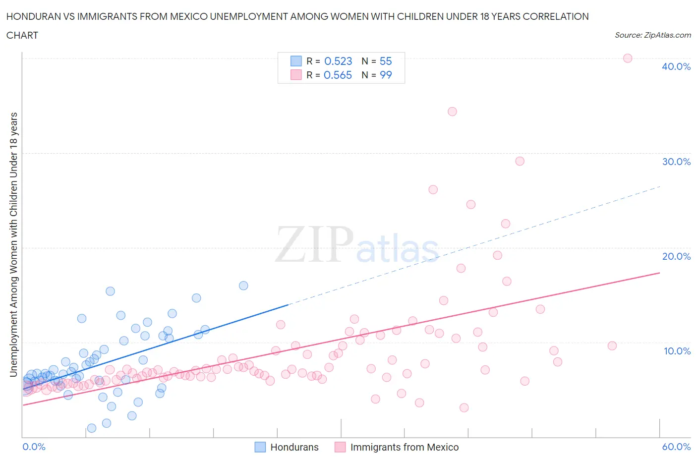Honduran vs Immigrants from Mexico Unemployment Among Women with Children Under 18 years