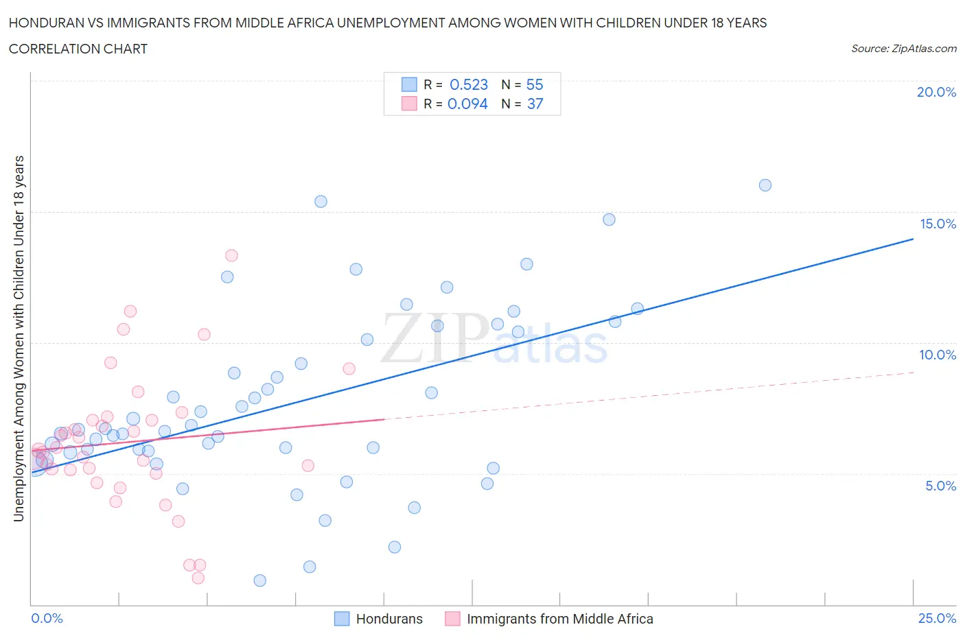Honduran vs Immigrants from Middle Africa Unemployment Among Women with Children Under 18 years