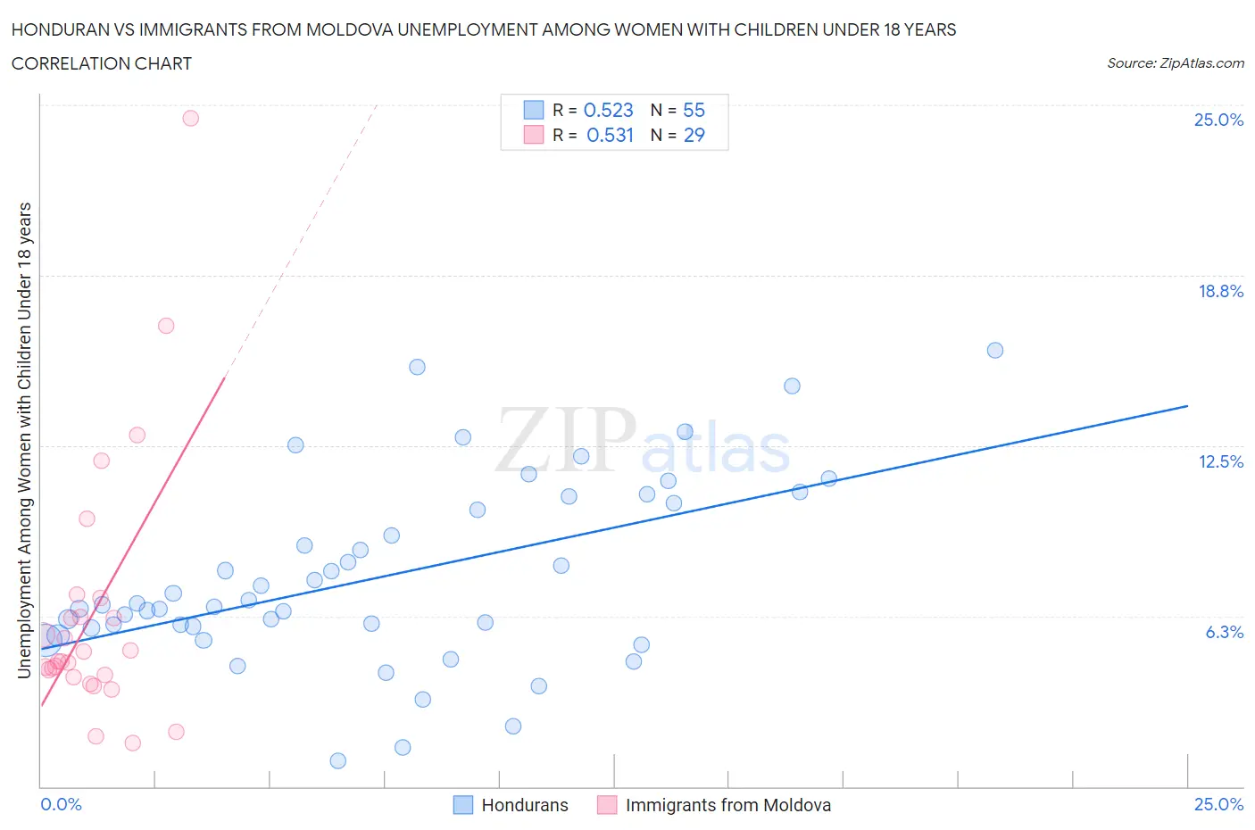 Honduran vs Immigrants from Moldova Unemployment Among Women with Children Under 18 years