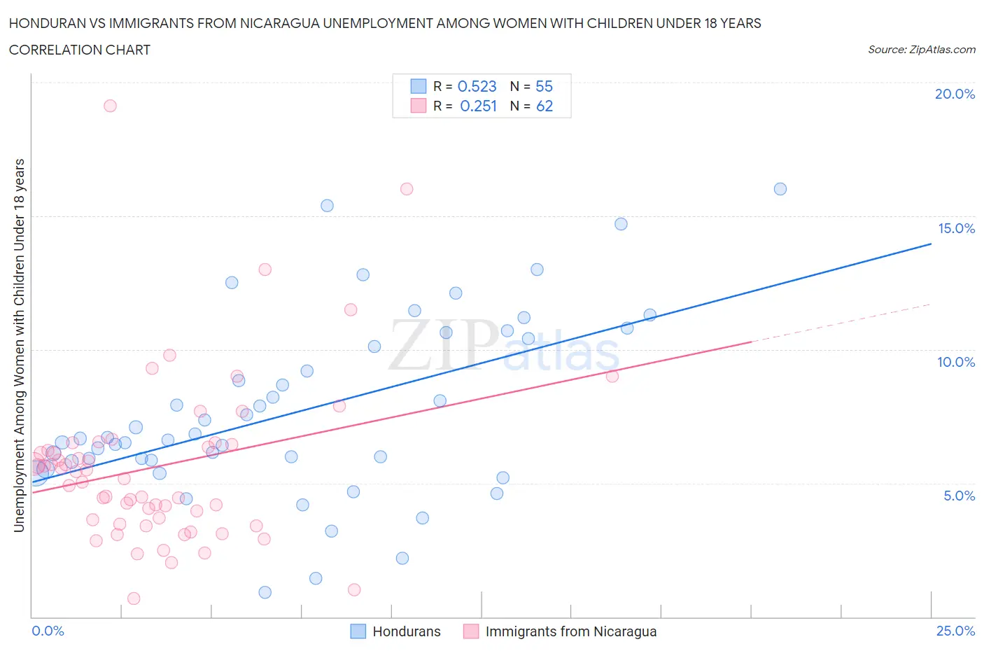 Honduran vs Immigrants from Nicaragua Unemployment Among Women with Children Under 18 years