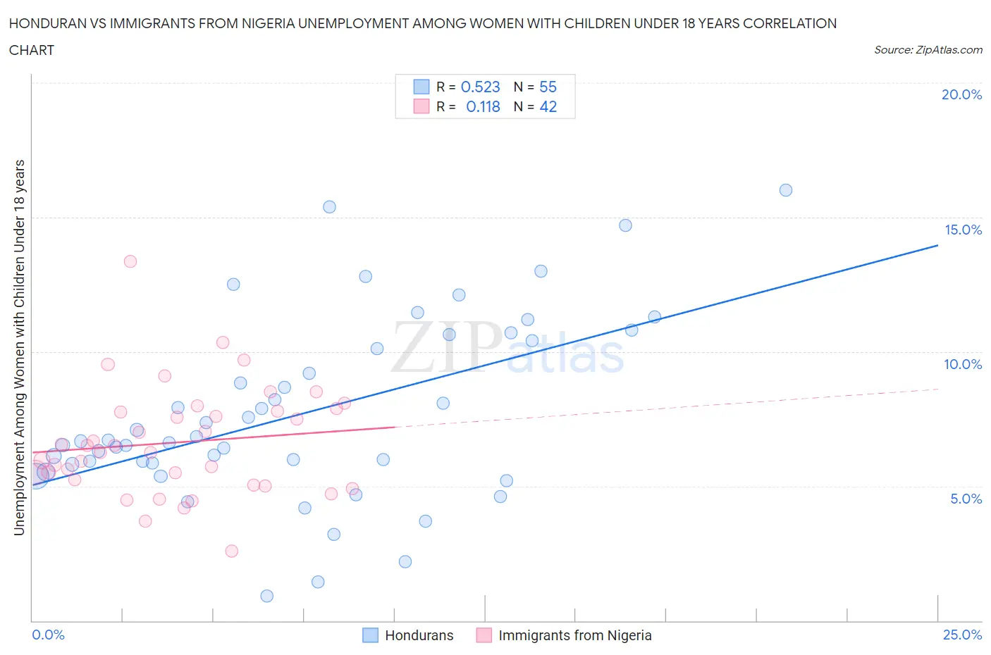 Honduran vs Immigrants from Nigeria Unemployment Among Women with Children Under 18 years