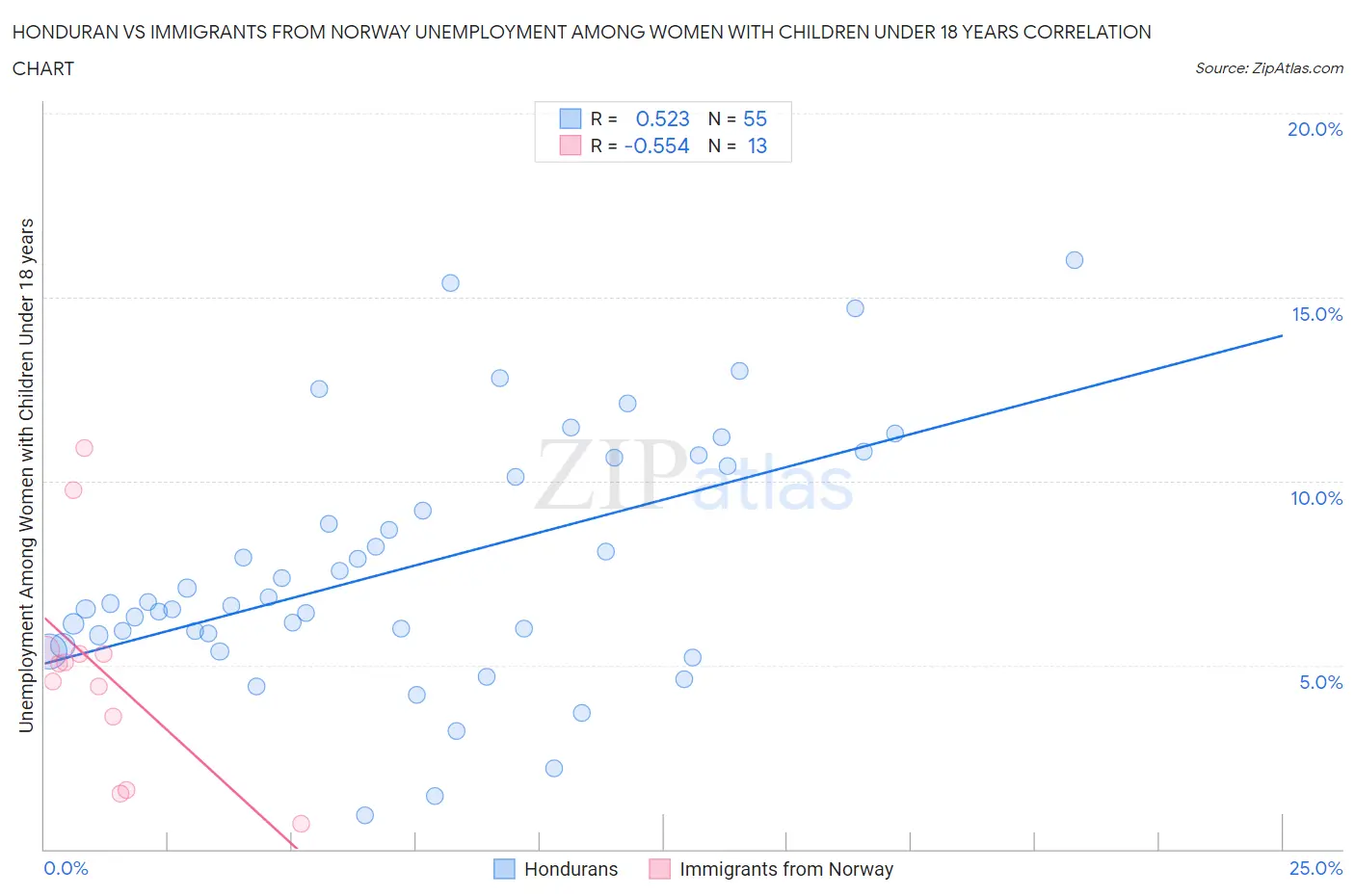 Honduran vs Immigrants from Norway Unemployment Among Women with Children Under 18 years
