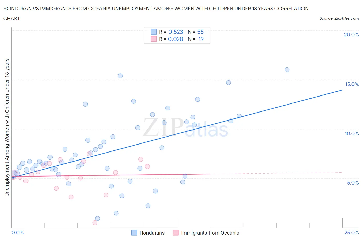 Honduran vs Immigrants from Oceania Unemployment Among Women with Children Under 18 years