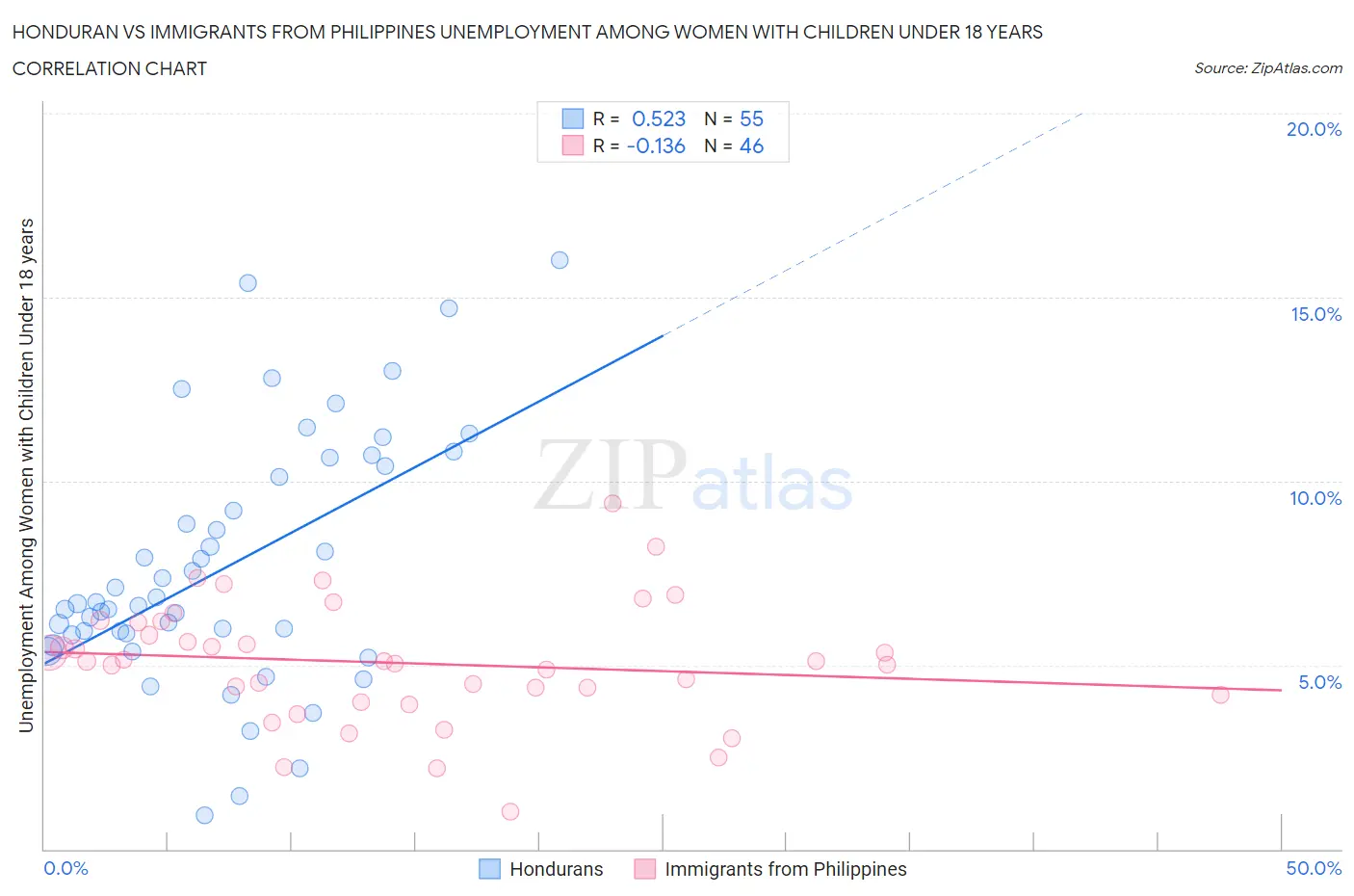 Honduran vs Immigrants from Philippines Unemployment Among Women with Children Under 18 years