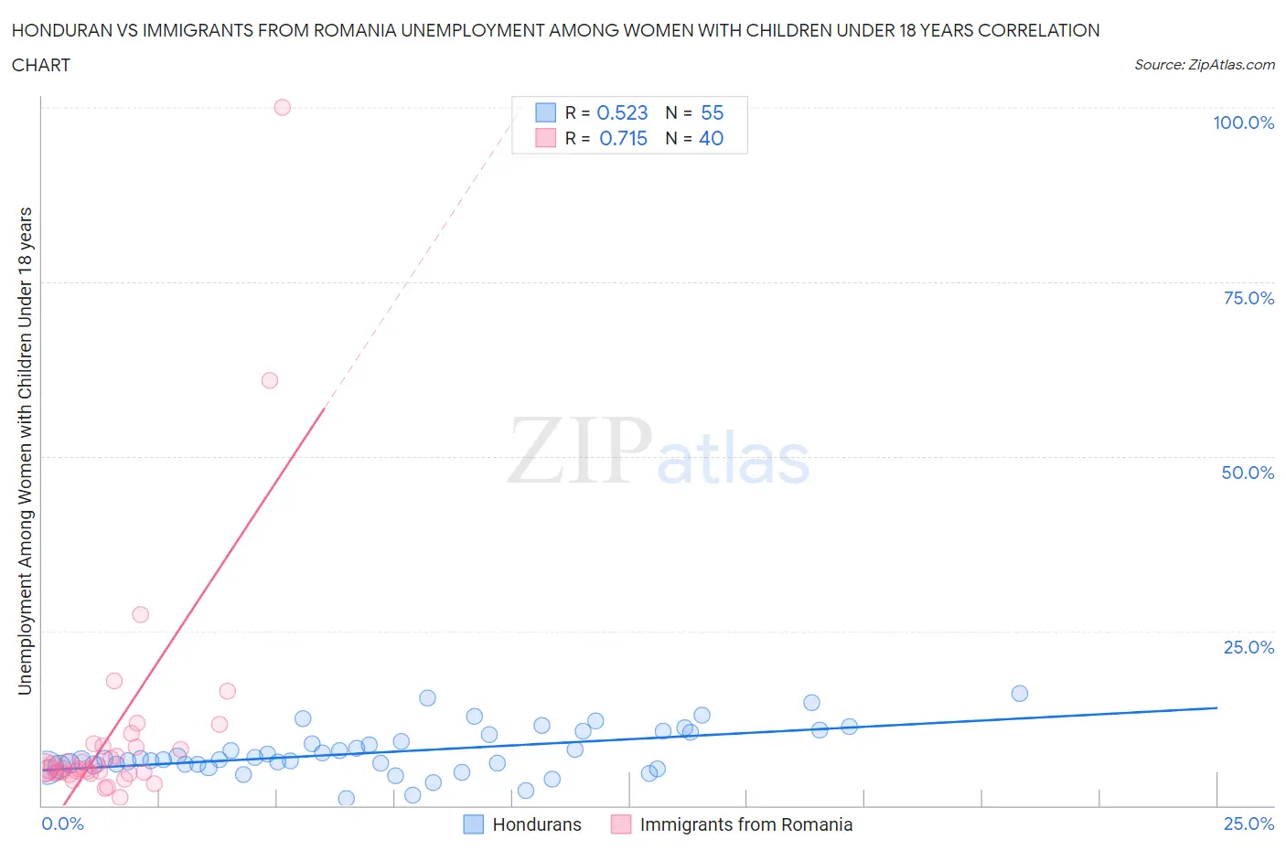 Honduran vs Immigrants from Romania Unemployment Among Women with Children Under 18 years