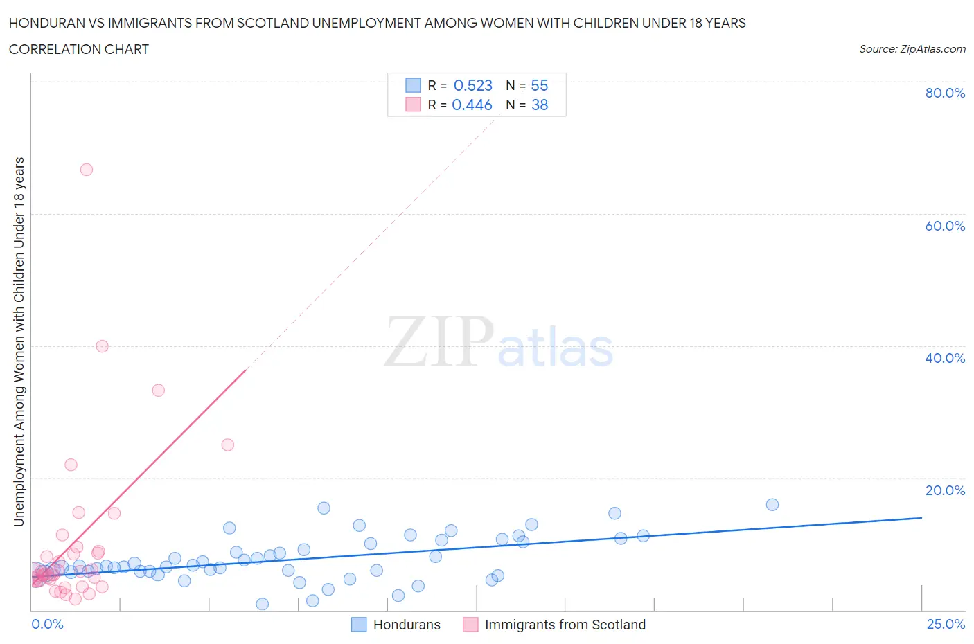 Honduran vs Immigrants from Scotland Unemployment Among Women with Children Under 18 years