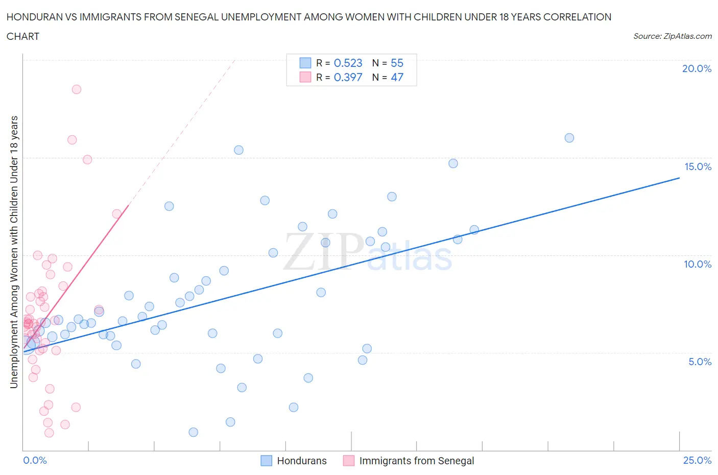Honduran vs Immigrants from Senegal Unemployment Among Women with Children Under 18 years