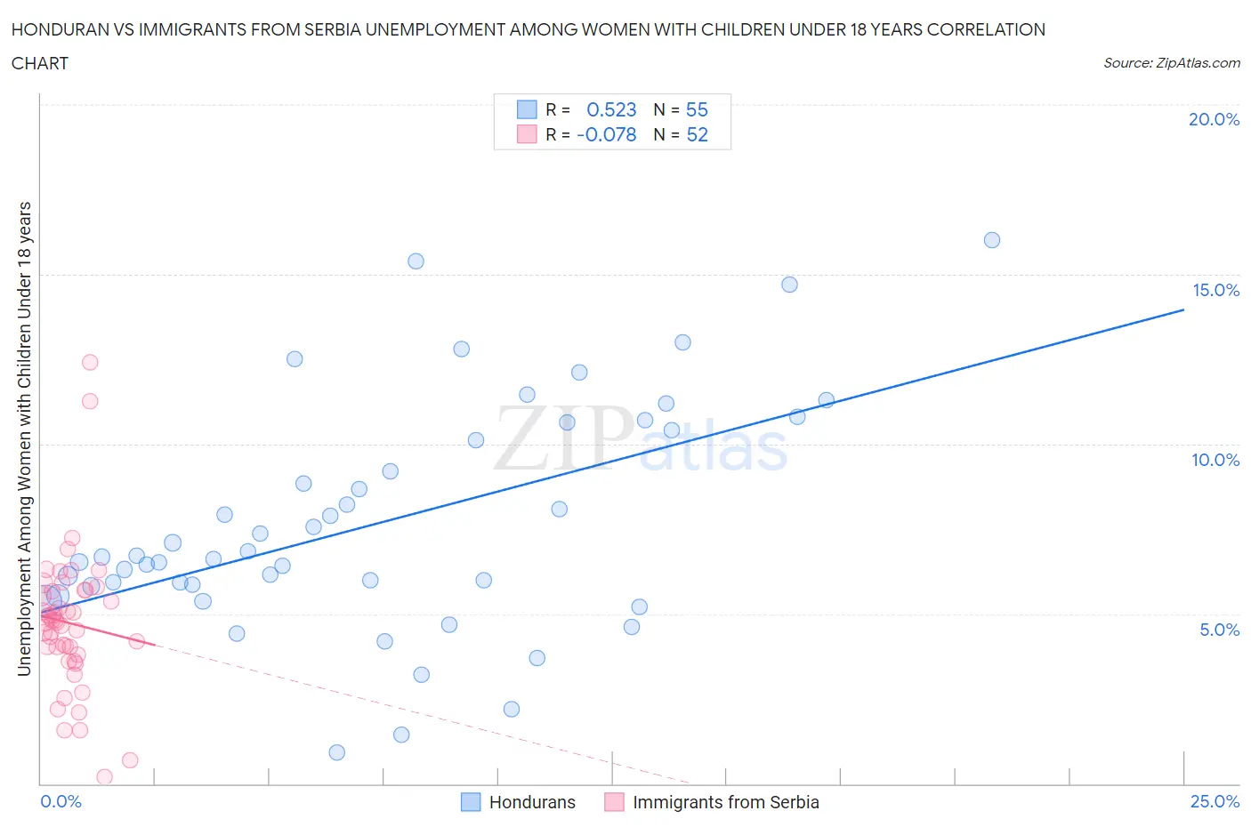 Honduran vs Immigrants from Serbia Unemployment Among Women with Children Under 18 years