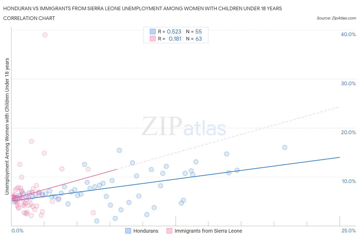 Honduran vs Immigrants from Sierra Leone Unemployment Among Women with Children Under 18 years