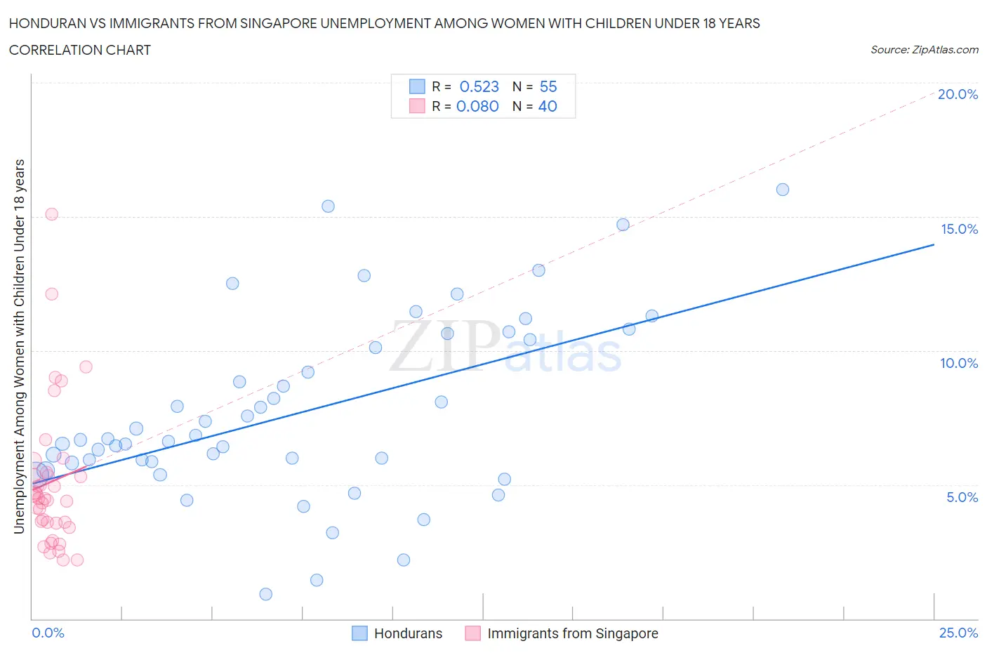 Honduran vs Immigrants from Singapore Unemployment Among Women with Children Under 18 years