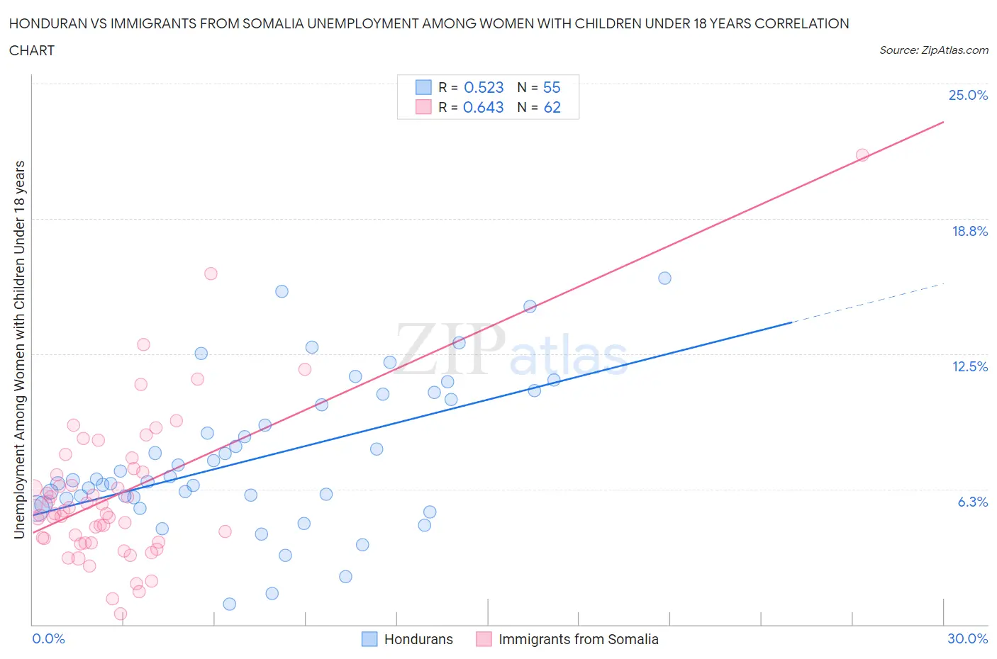 Honduran vs Immigrants from Somalia Unemployment Among Women with Children Under 18 years