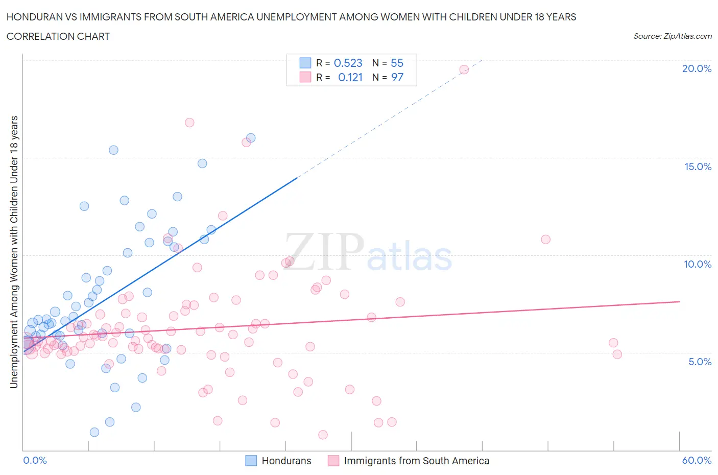 Honduran vs Immigrants from South America Unemployment Among Women with Children Under 18 years