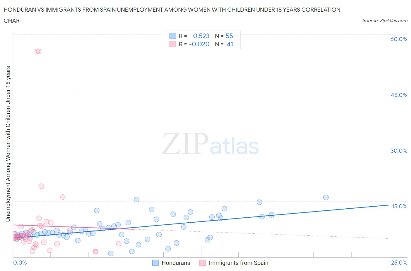 Honduran vs Immigrants from Spain Unemployment Among Women with Children Under 18 years