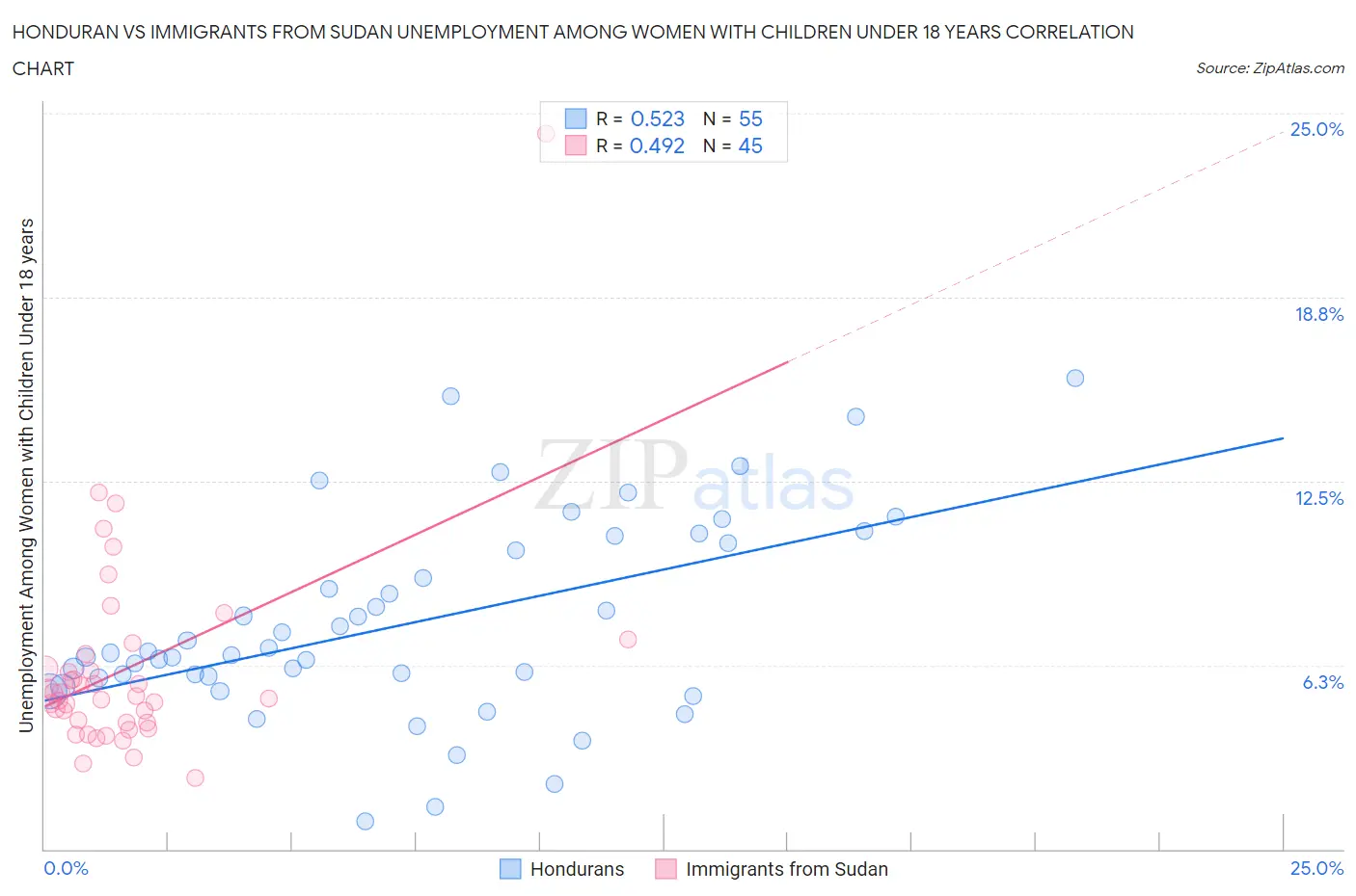 Honduran vs Immigrants from Sudan Unemployment Among Women with Children Under 18 years