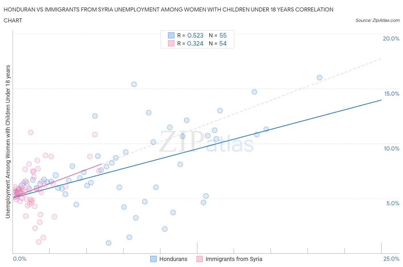 Honduran vs Immigrants from Syria Unemployment Among Women with Children Under 18 years