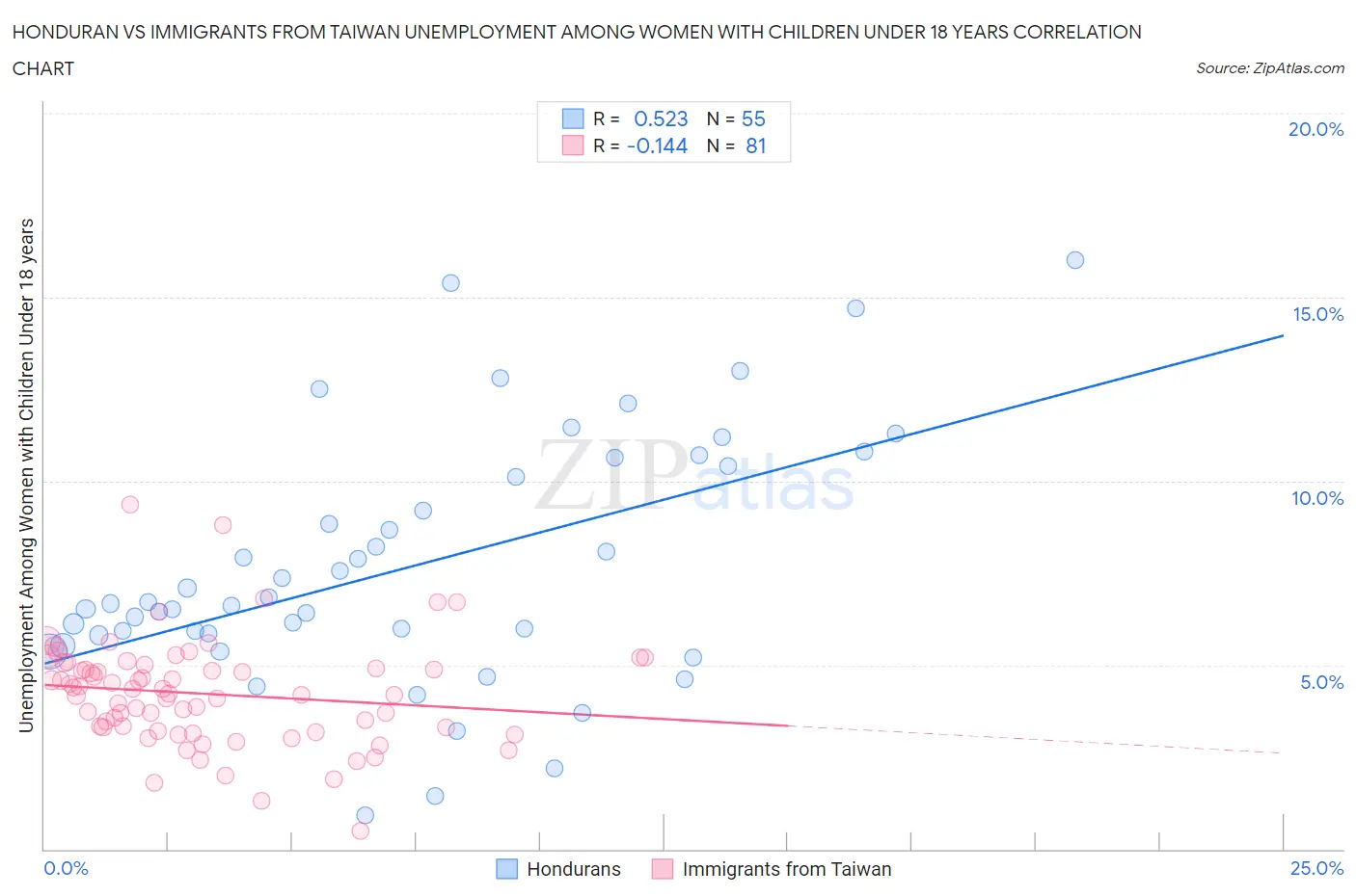 Honduran vs Immigrants from Taiwan Unemployment Among Women with Children Under 18 years