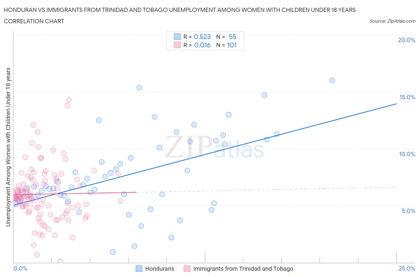 Honduran vs Immigrants from Trinidad and Tobago Unemployment Among Women with Children Under 18 years