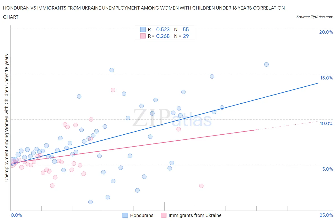Honduran vs Immigrants from Ukraine Unemployment Among Women with Children Under 18 years