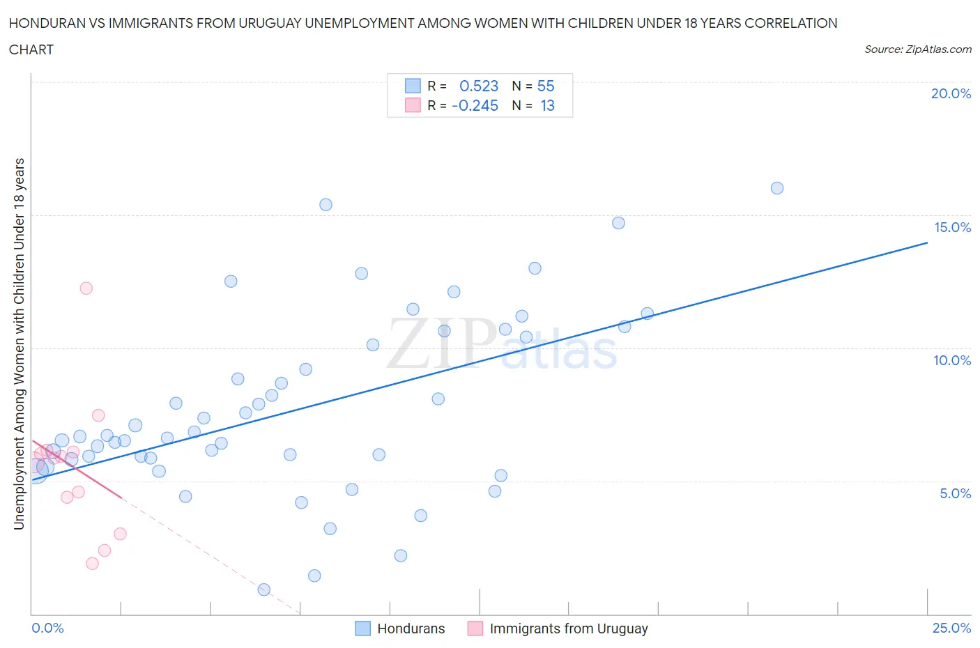 Honduran vs Immigrants from Uruguay Unemployment Among Women with Children Under 18 years