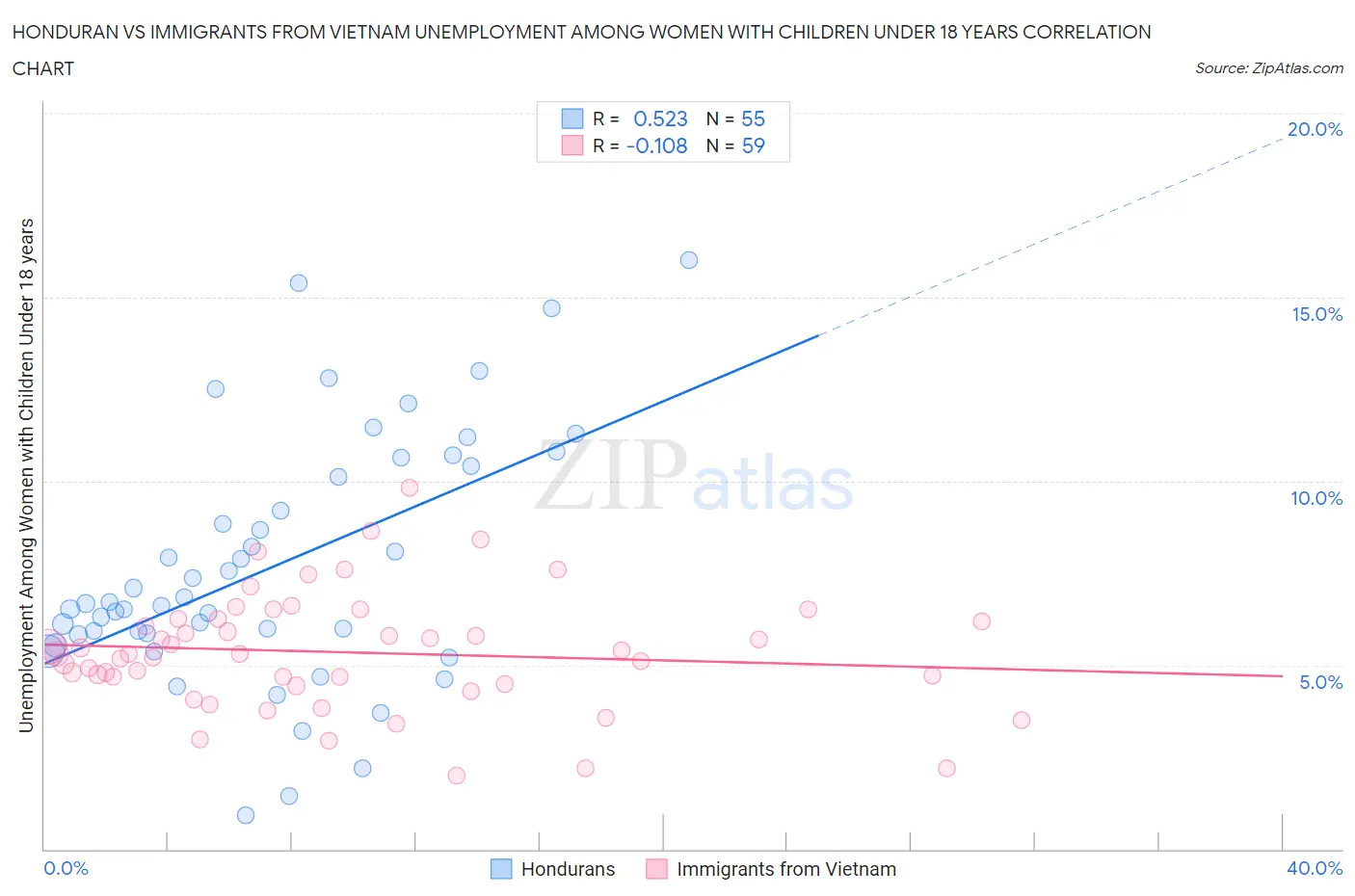 Honduran vs Immigrants from Vietnam Unemployment Among Women with Children Under 18 years