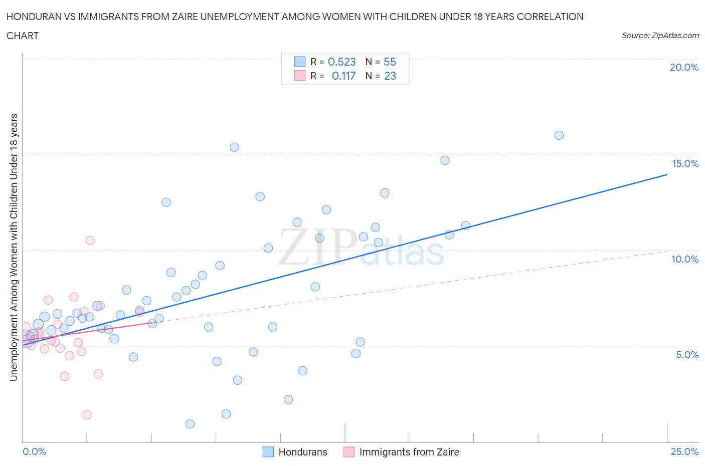 Honduran vs Immigrants from Zaire Unemployment Among Women with Children Under 18 years