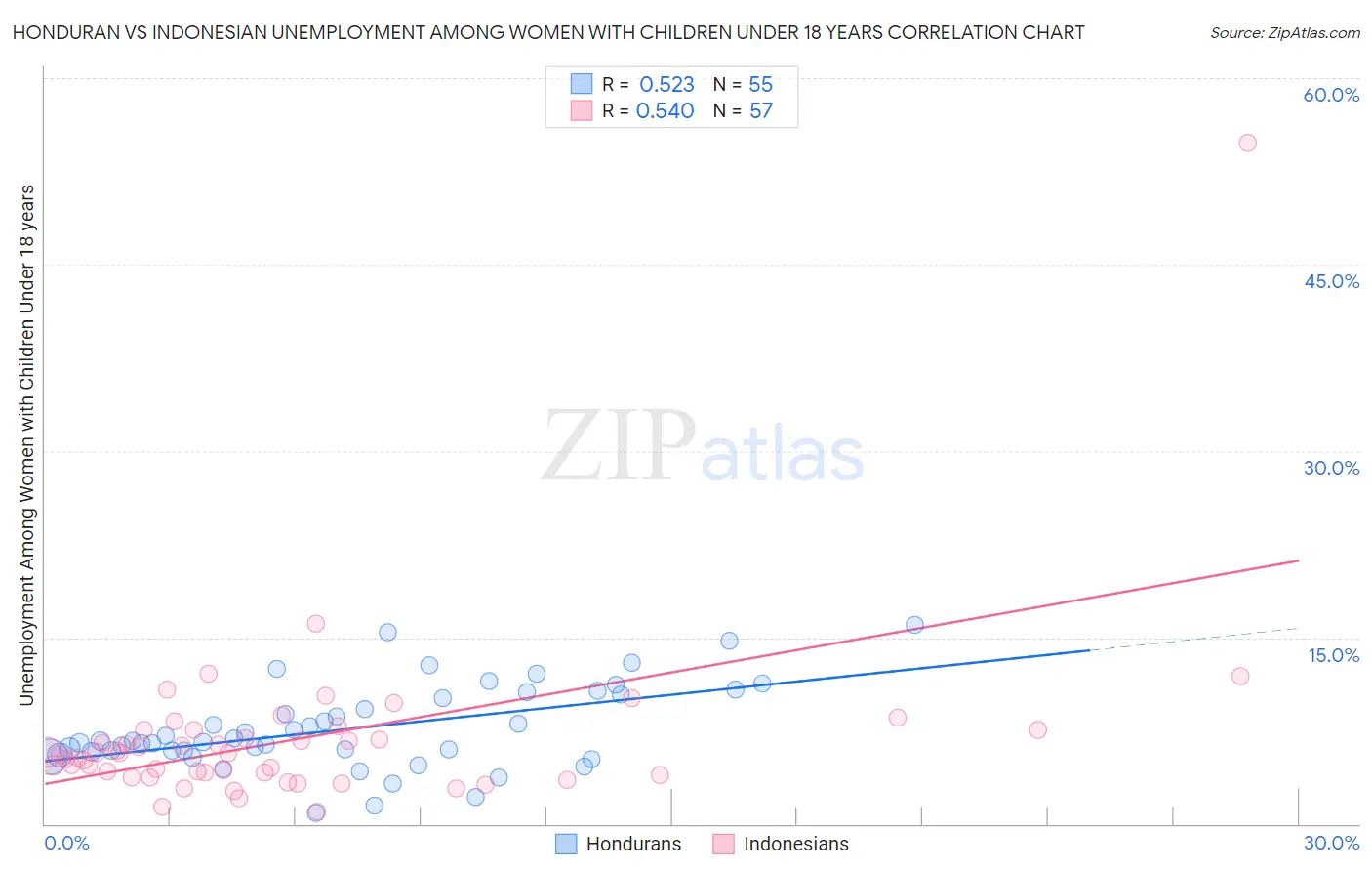 Honduran vs Indonesian Unemployment Among Women with Children Under 18 years