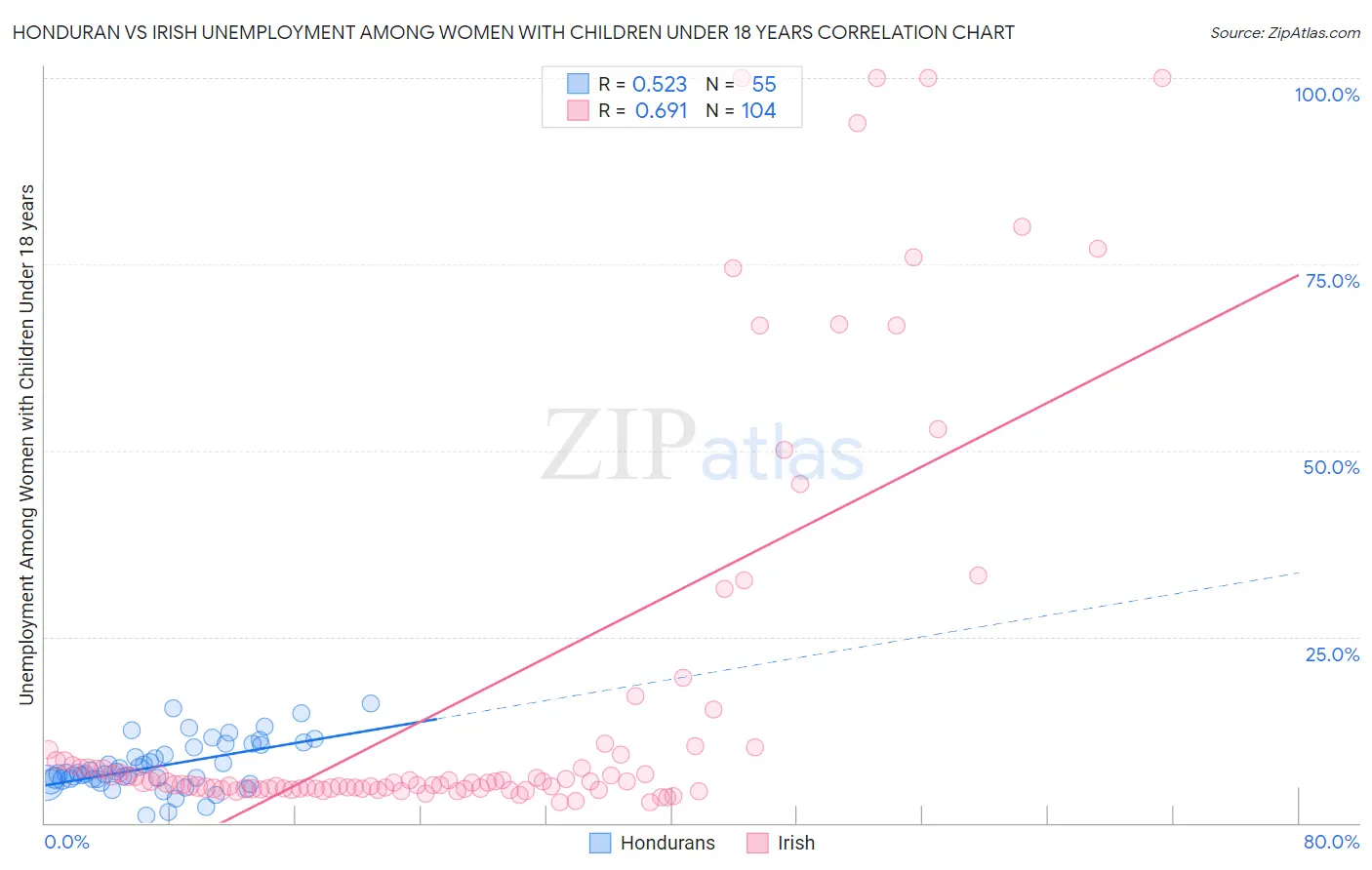 Honduran vs Irish Unemployment Among Women with Children Under 18 years