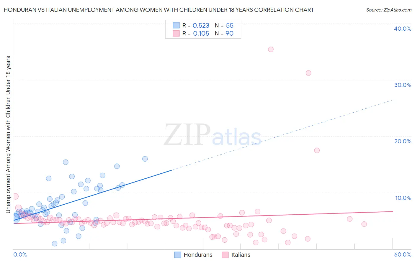 Honduran vs Italian Unemployment Among Women with Children Under 18 years