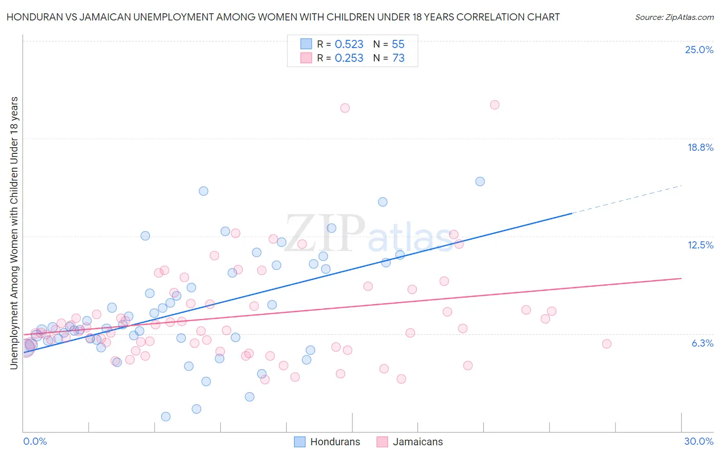 Honduran vs Jamaican Unemployment Among Women with Children Under 18 years