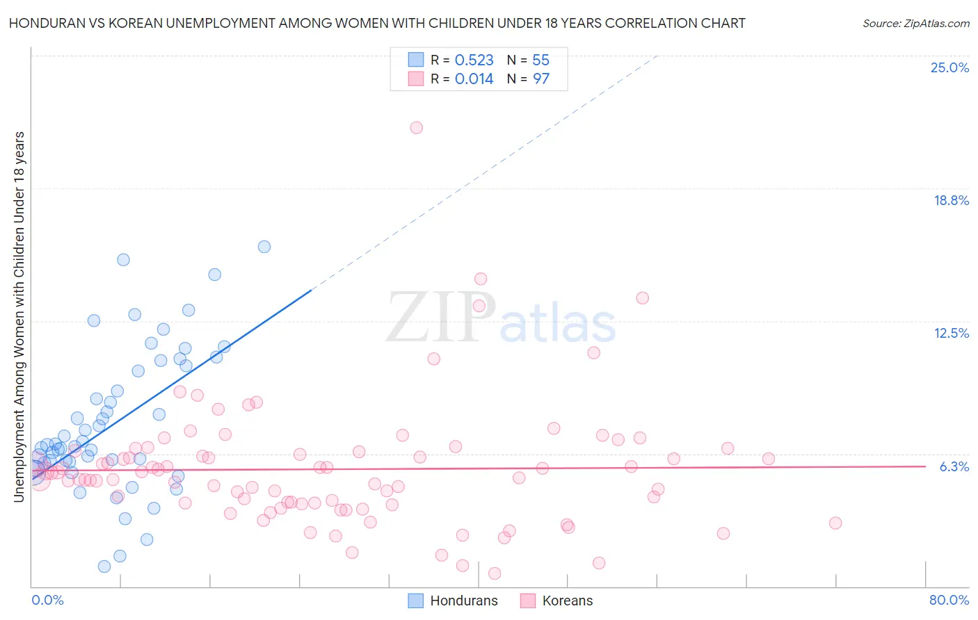 Honduran vs Korean Unemployment Among Women with Children Under 18 years