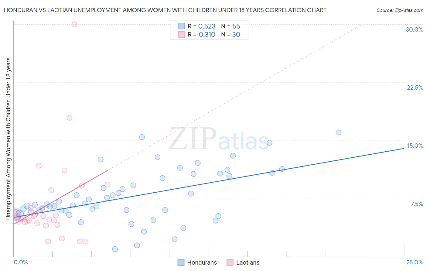 Honduran vs Laotian Unemployment Among Women with Children Under 18 years