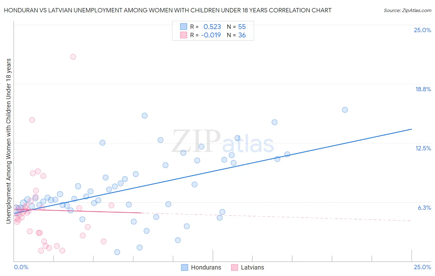 Honduran vs Latvian Unemployment Among Women with Children Under 18 years