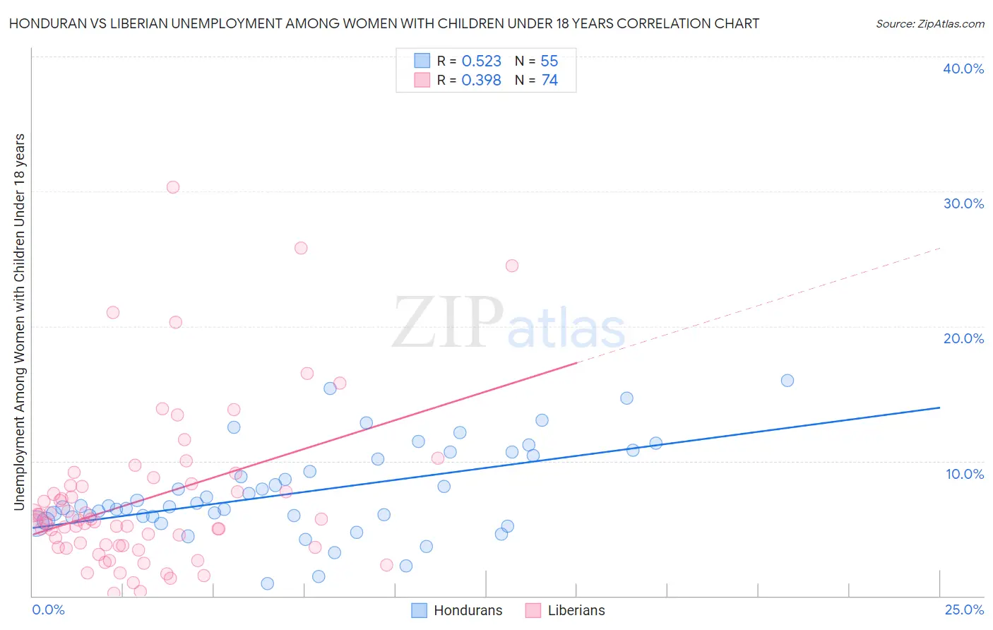 Honduran vs Liberian Unemployment Among Women with Children Under 18 years