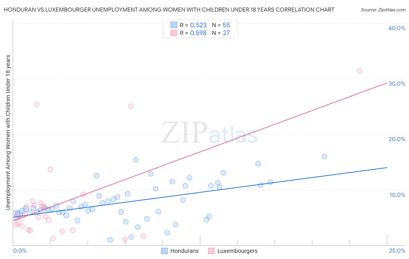 Honduran vs Luxembourger Unemployment Among Women with Children Under 18 years