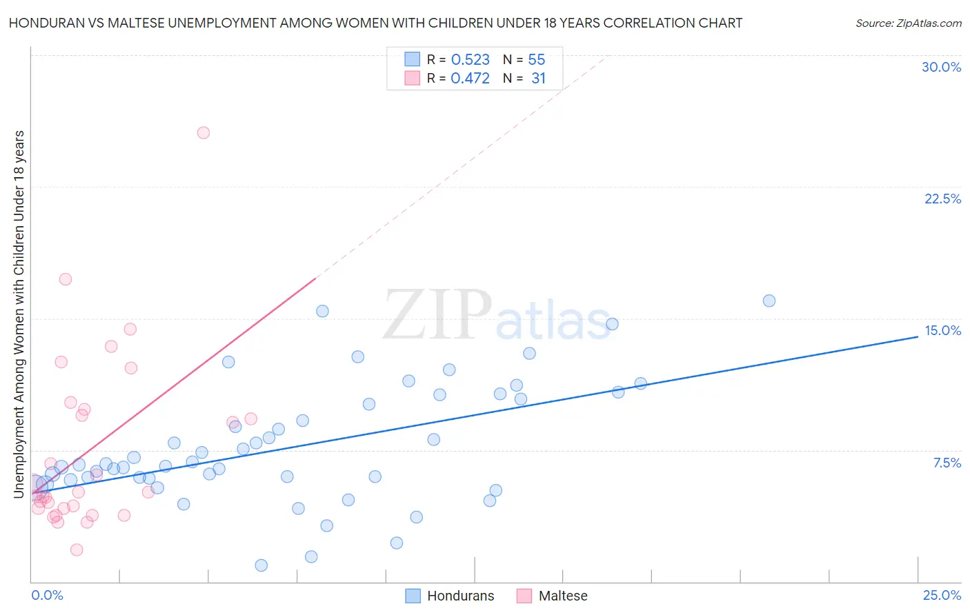 Honduran vs Maltese Unemployment Among Women with Children Under 18 years